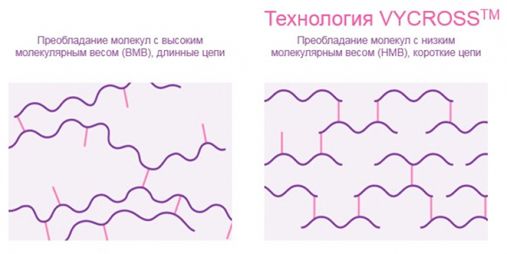 Технология Вайкросс